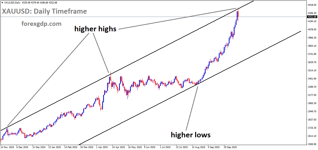 XAUUSD is moving in an uptrend channel XAUUSD is moving in an uptrend channel