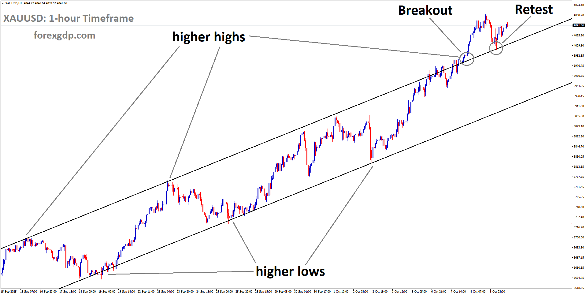 XAUUSD is rebounding from the retest area of the broken Ascending channel XAUUSD is rebounding from the retest area of the broken Ascending channel