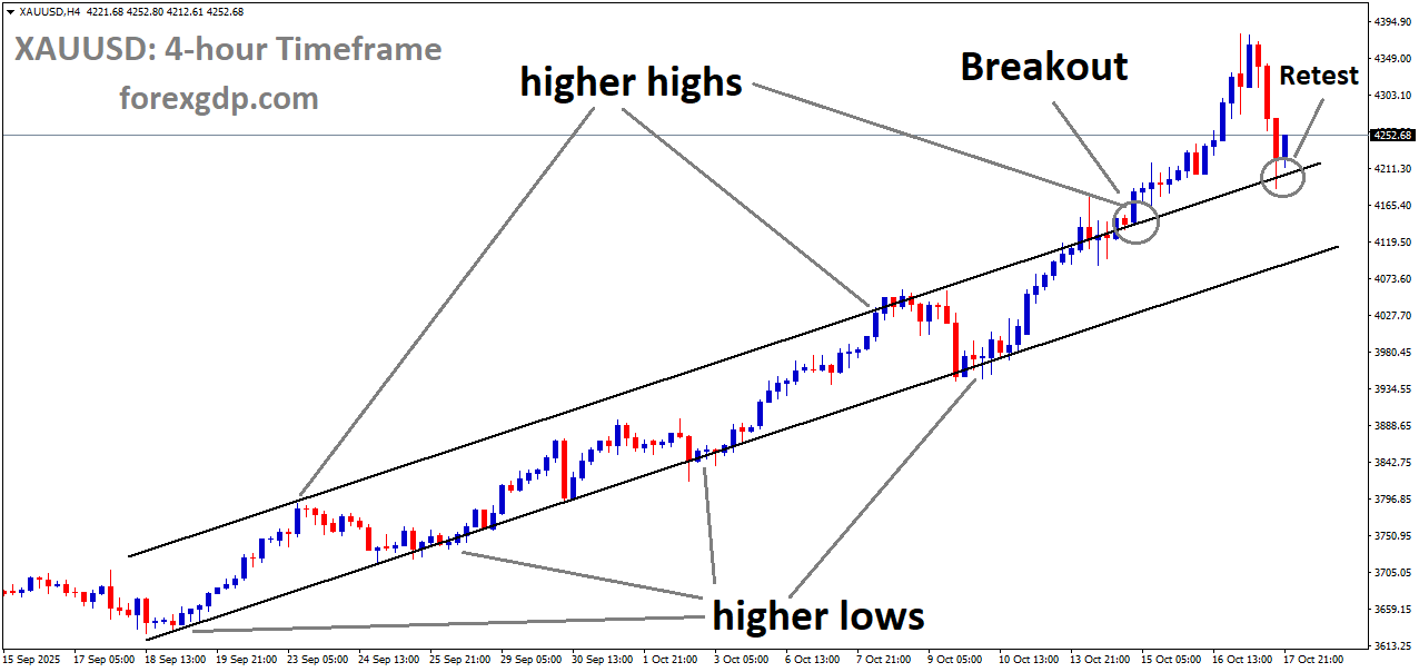 XAUUSD reached the retest area of the broken uptrend channel XAUUSD reached the retest area of the broken uptrend channel