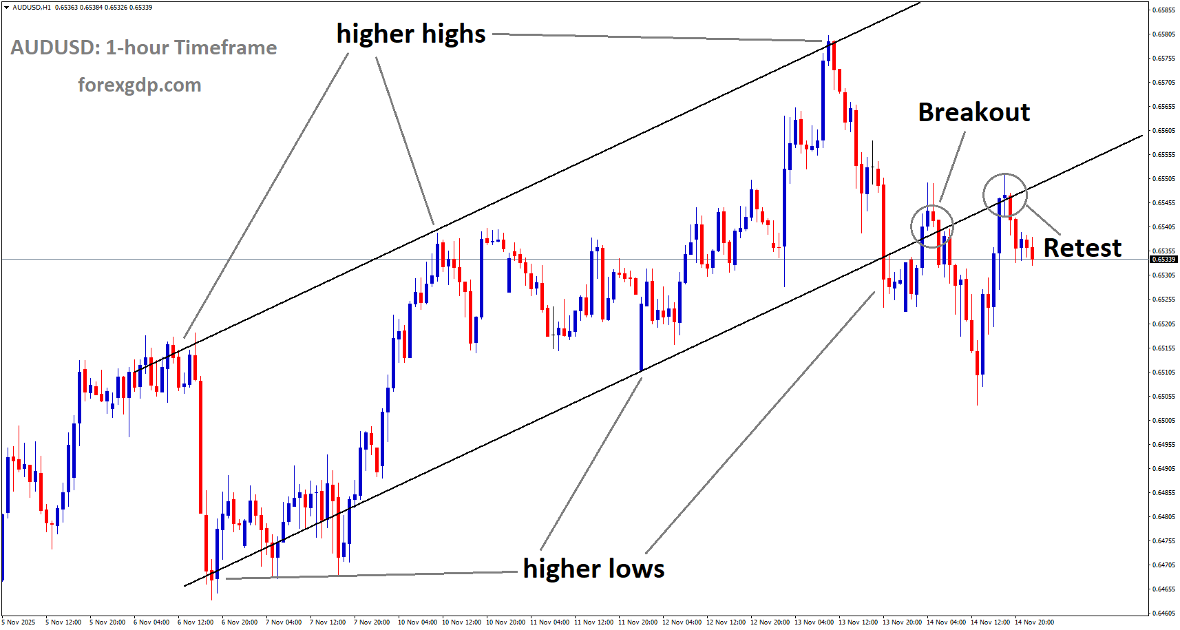 AUDUSD is falling from the retest area of the broken uptrend channel AUDUSD is falling from the retest area of the broken uptrend channel