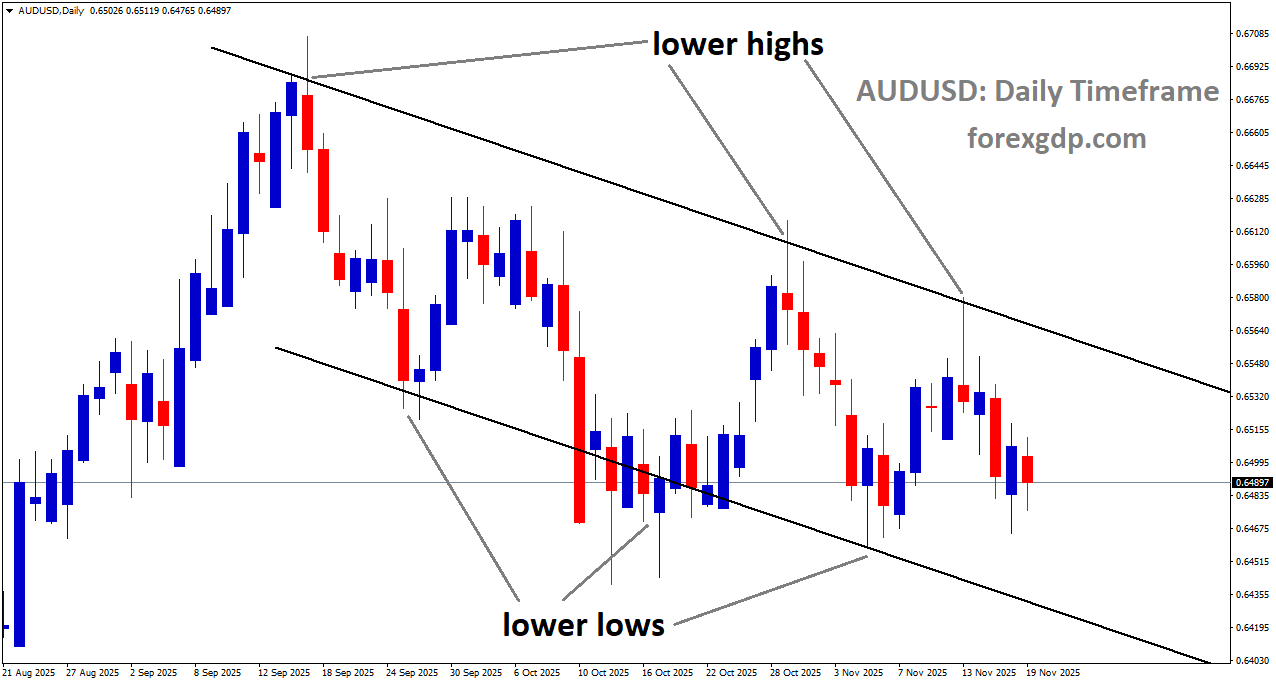 AUDUSD is moving in a descending channel, and the market has fallen from the lower high area of the channel AUDUSD is moving in a descending channel, and the market has fallen from the lower high area of the channel