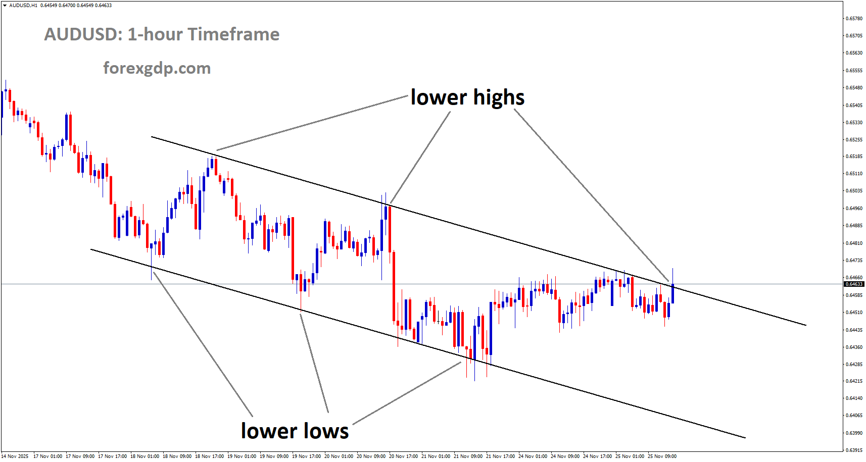 AUDUSD is moving in a downtrend channel, and the market has reached the lower high area of the channel AUDUSD is moving in a downtrend channel, and the market has reached the lower high area of the channel