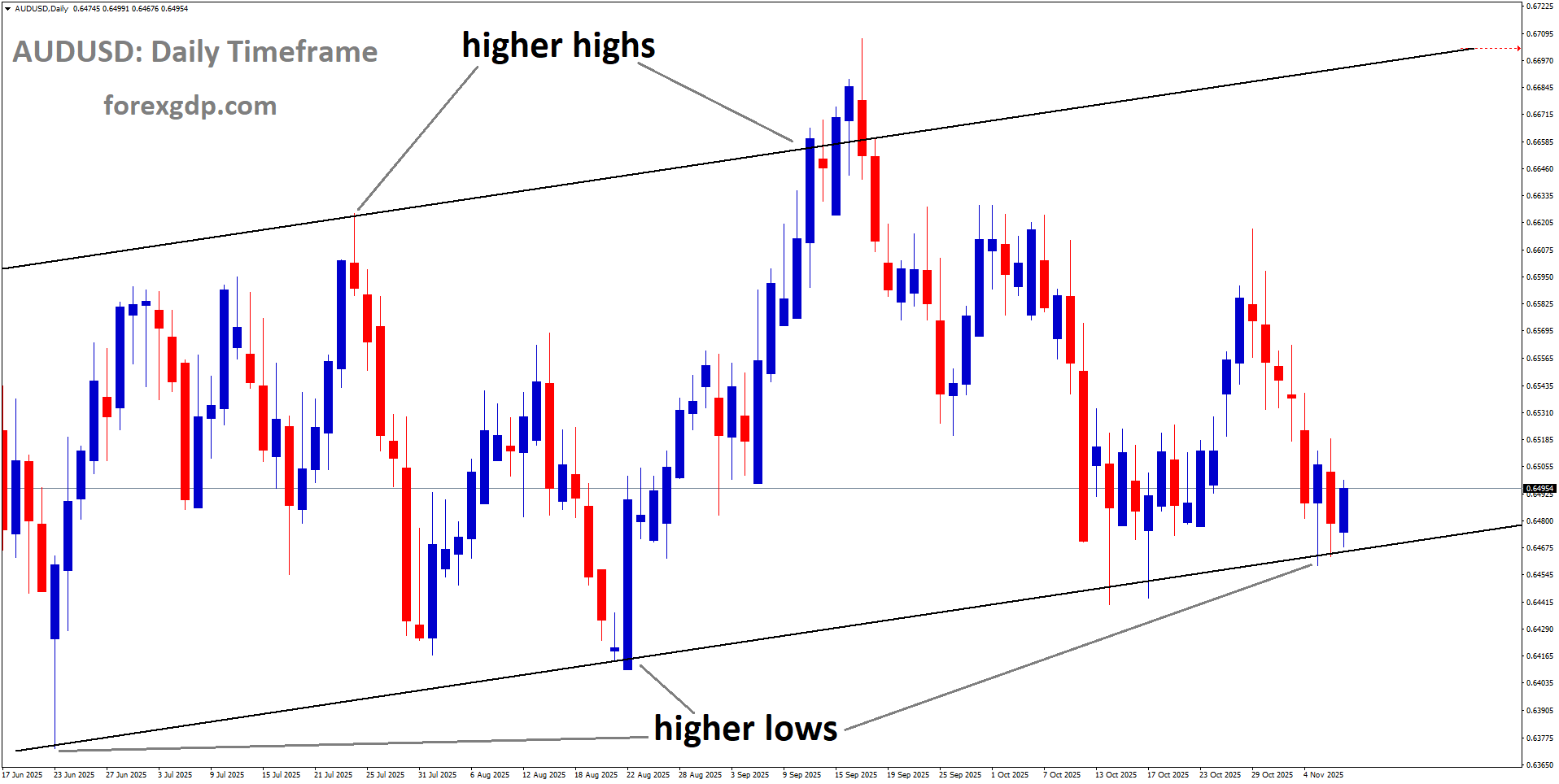 AUDUSD is moving in an uptrend channel, and the market has reached a higher low area of the channel AUDUSD is moving in an uptrend channel, and the market has reached a higher low area of the channel