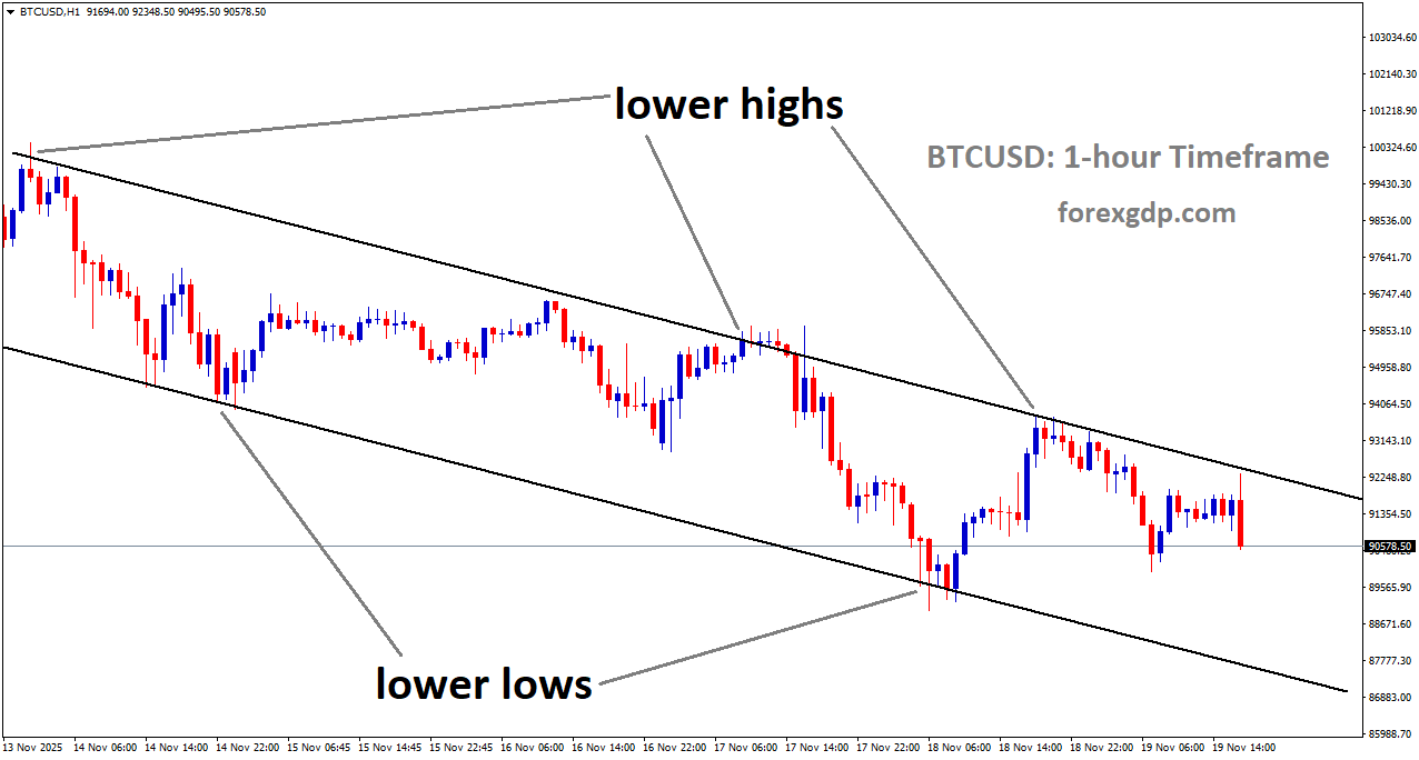 BTCUSD is moving in a descending channel, and the market has fallen from the lower high area of the channel BTCUSD is moving in a descending channel, and the market has fallen from the lower high area of the channel