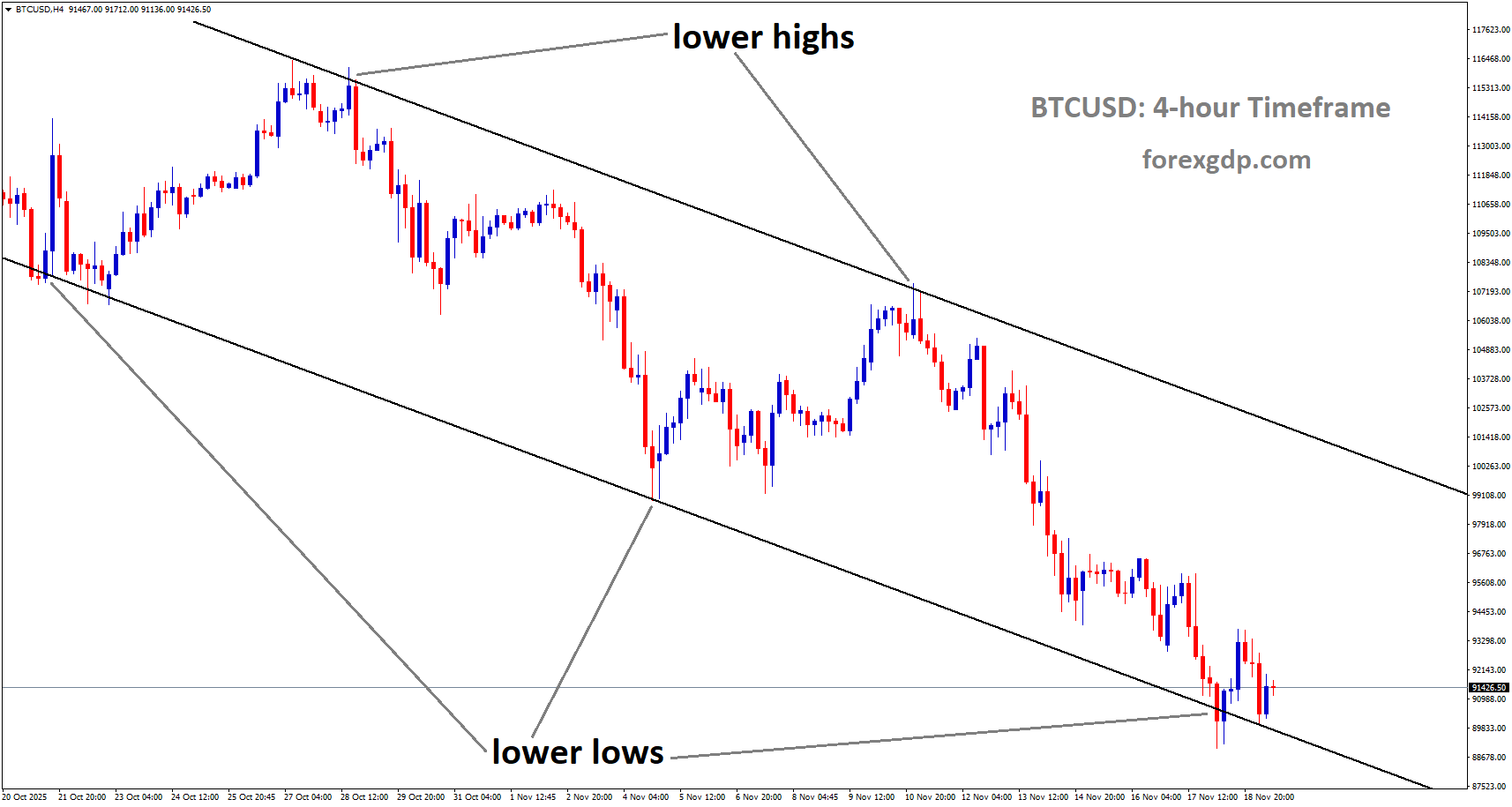 BTCUSD is moving in a descending channel, and the market has reached the lower low area of the channel BTCUSD is moving in a descending channel, and the market has reached the lower low area of the channel