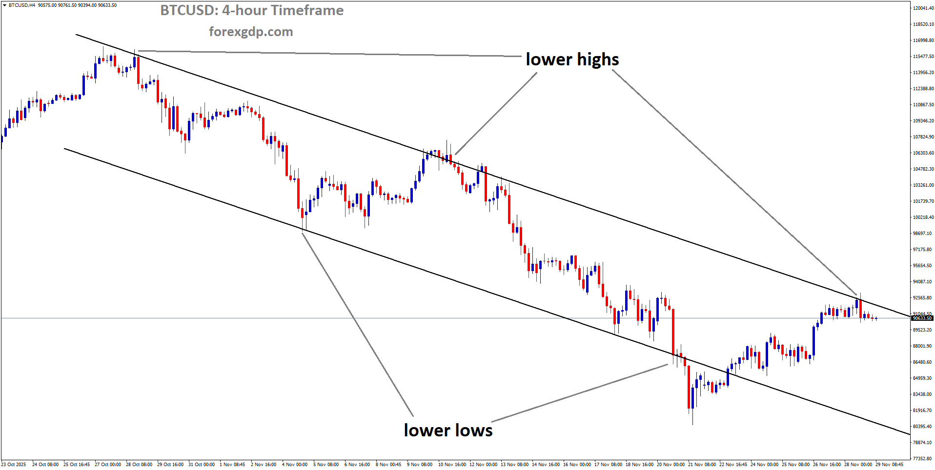 BTCUSD is moving in a downtrend channel, and the market has reached the lower high area of the channel BTCUSD is moving in a downtrend channel, and the market has reached the lower high area of the channel