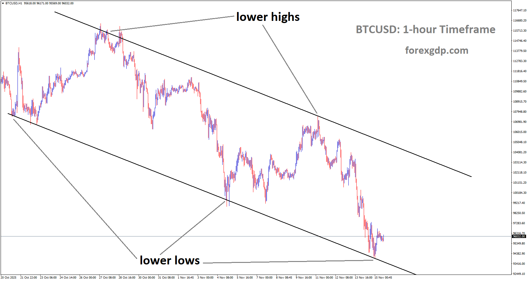BTCUSD is moving in a downtrend channel, and the market has rebounded from the lower low area of the channel BTCUSD is moving in a downtrend channel, and the market has rebounded from the lower low area of the channel
