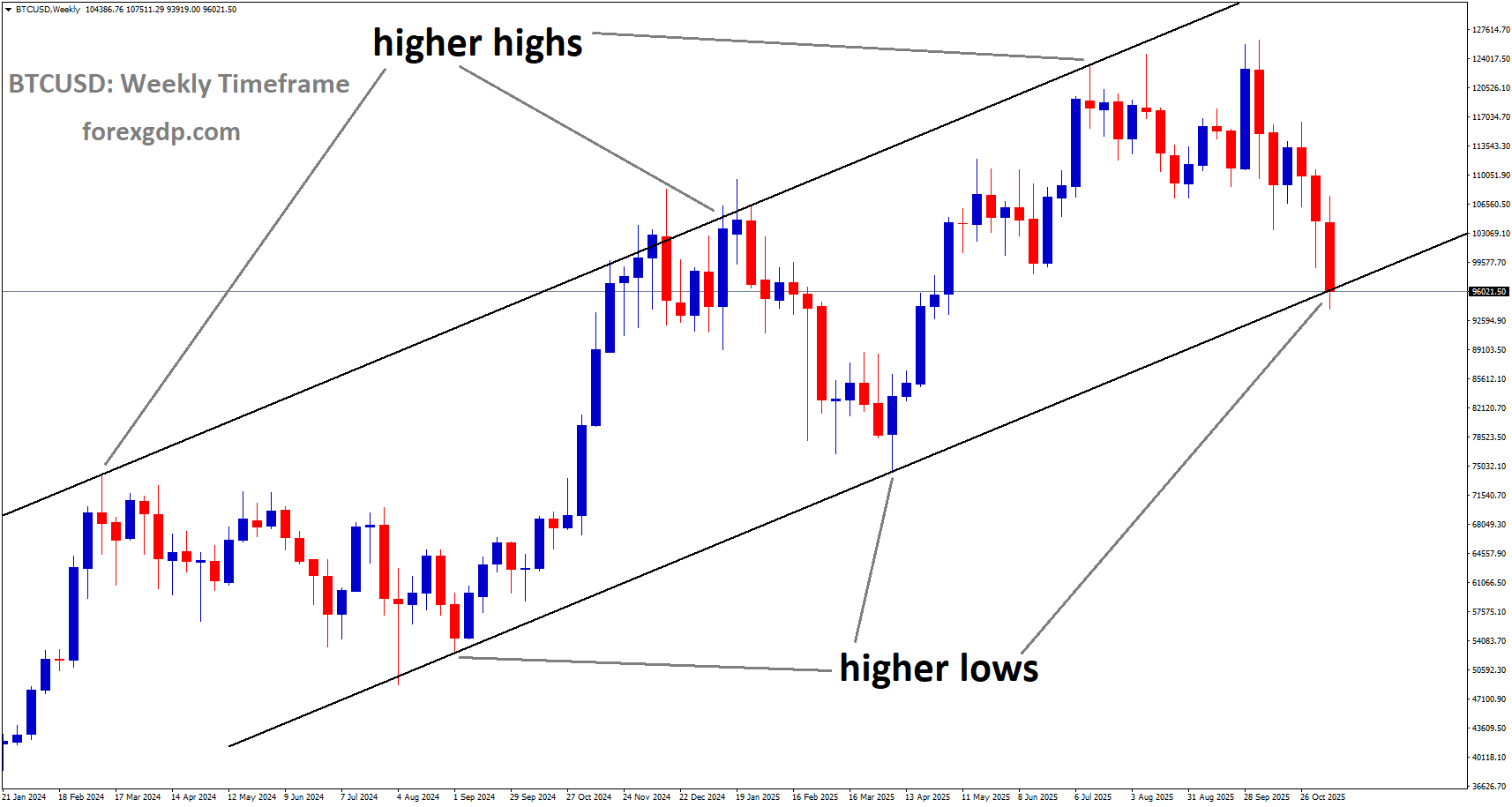BTCUSD is moving in an uptrend channel, and the market has reached a higher low area of the channel BTCUSD is moving in an uptrend channel, and the market has reached a higher low area of the channel