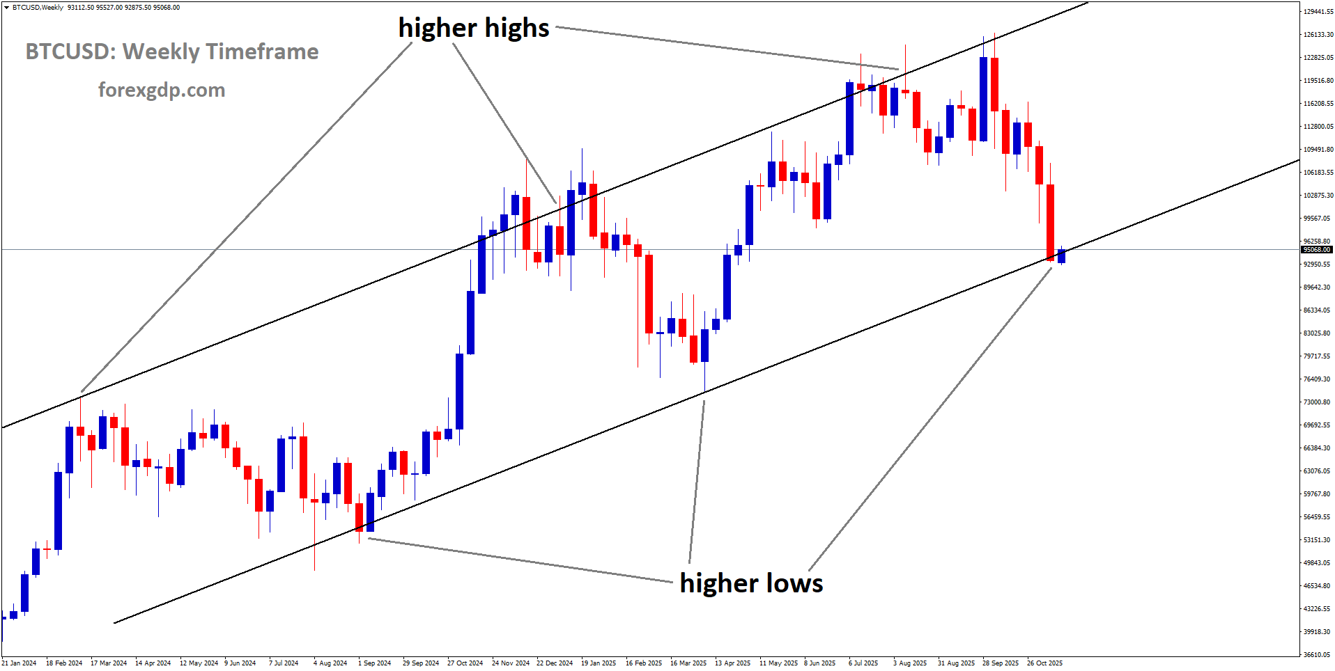 BTCUSD is moving in an uptrend channel, and the market has reached the higher low area of the channel BTCUSD is moving in an uptrend channel, and the market has reached the higher low area of the channel