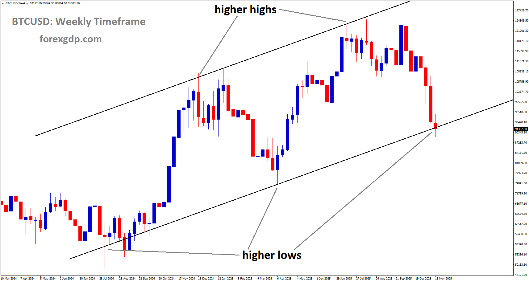 BTCUSD is moving in an uptrend channel, and the market has reached the higher low area of the channel BTCUSD is moving in an uptrend channel, and the market has reached the higher low area of the channel