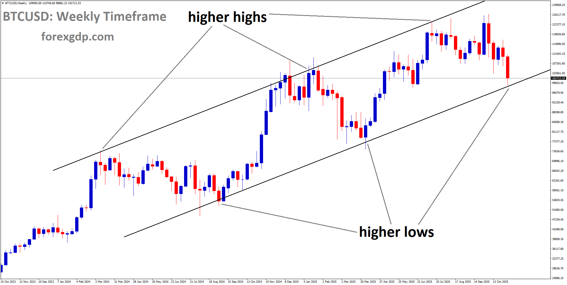 BTCUSD is moving in an uptrend channel, and the market has reached the higher low area of the channel BTCUSD is moving in an uptrend channel, and the market has reached the higher low area of the channel