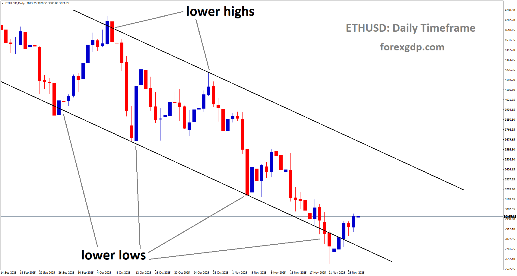ETHUSD is moving in a downtrend channel, and the market has rebounded from the lower low area of the channel ETHUSD is moving in a downtrend channel, and the market has rebounded from the lower low area of the channel