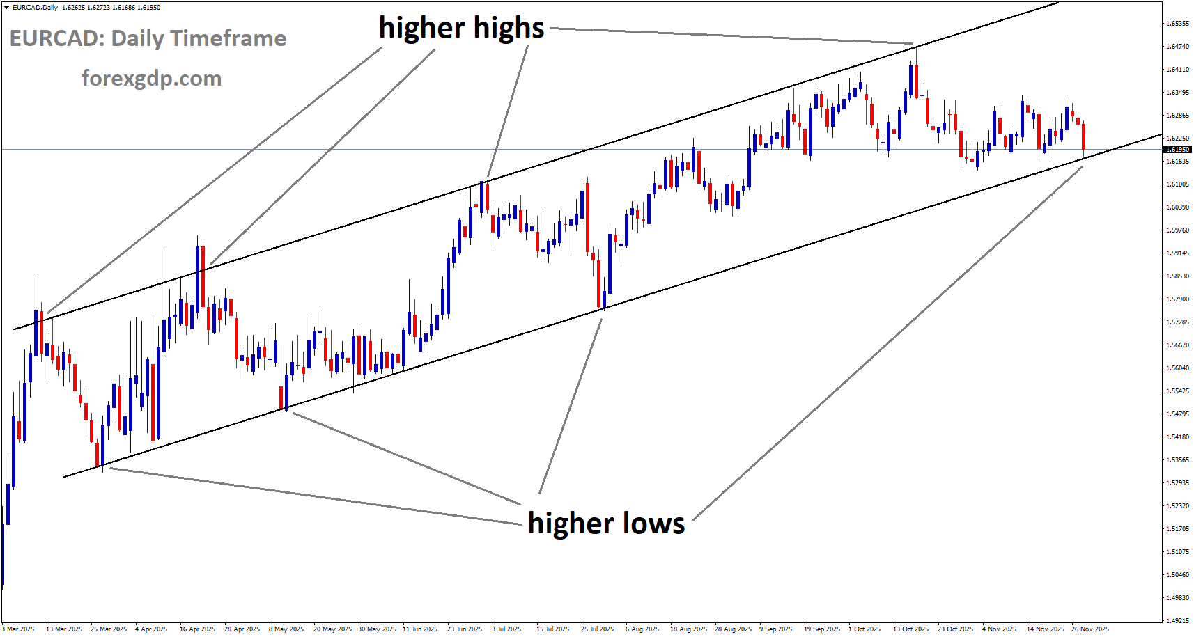 EURCAD is moving in an uptrend channel, and the market has reached a higher low area of the channel EURCAD is moving in an uptrend channel, and the market has reached a higher low area of the channel