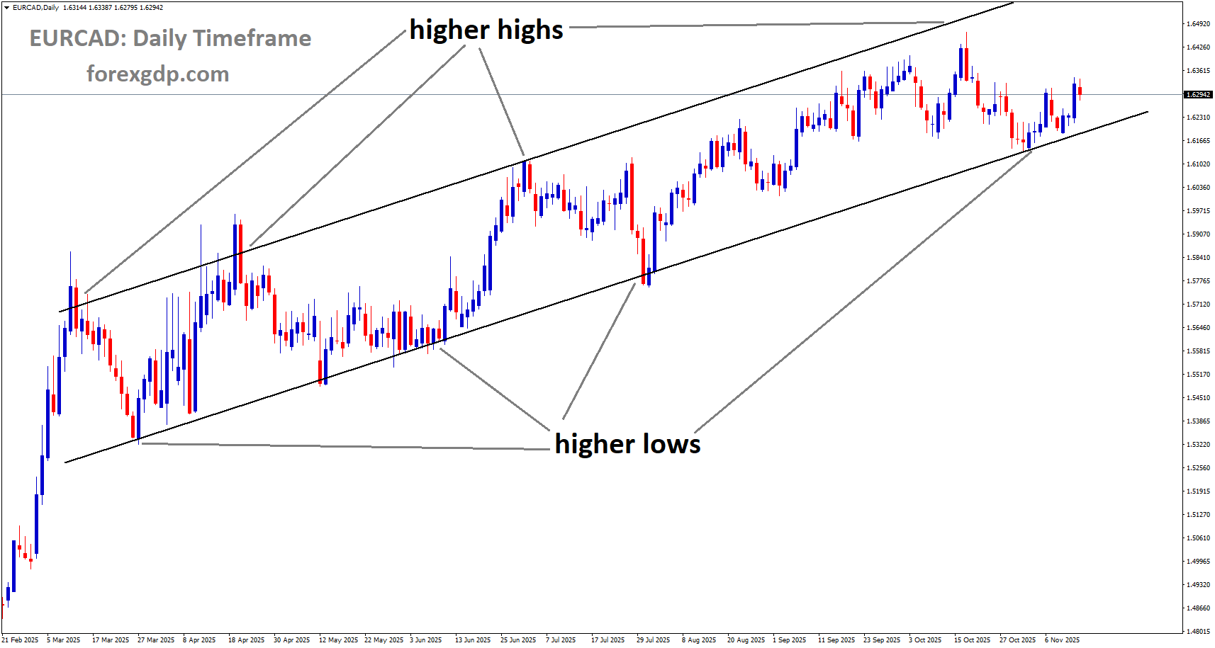EURCAD is moving in an uptrend channel EURCAD is moving in an uptrend channel