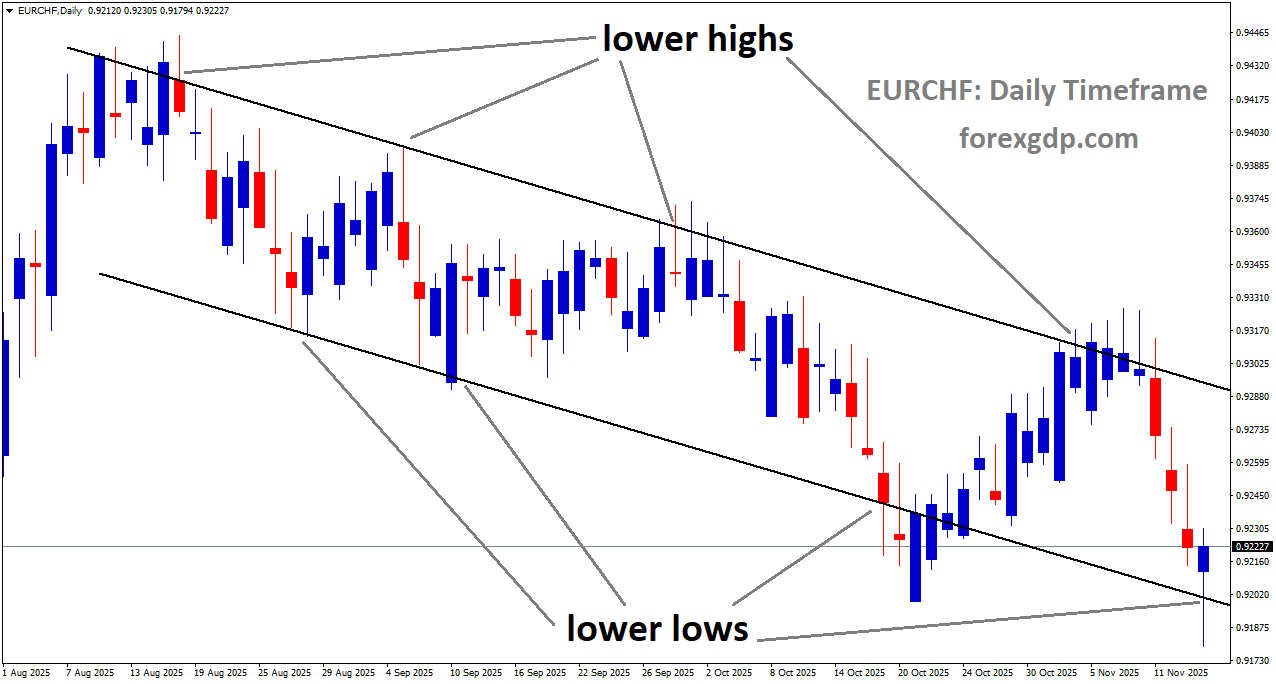 EURCHF is moving in a descending channel, and the market has reached the lower low area of the channel EURCHF is moving in a descending channel, and the market has reached the lower low area of the channel