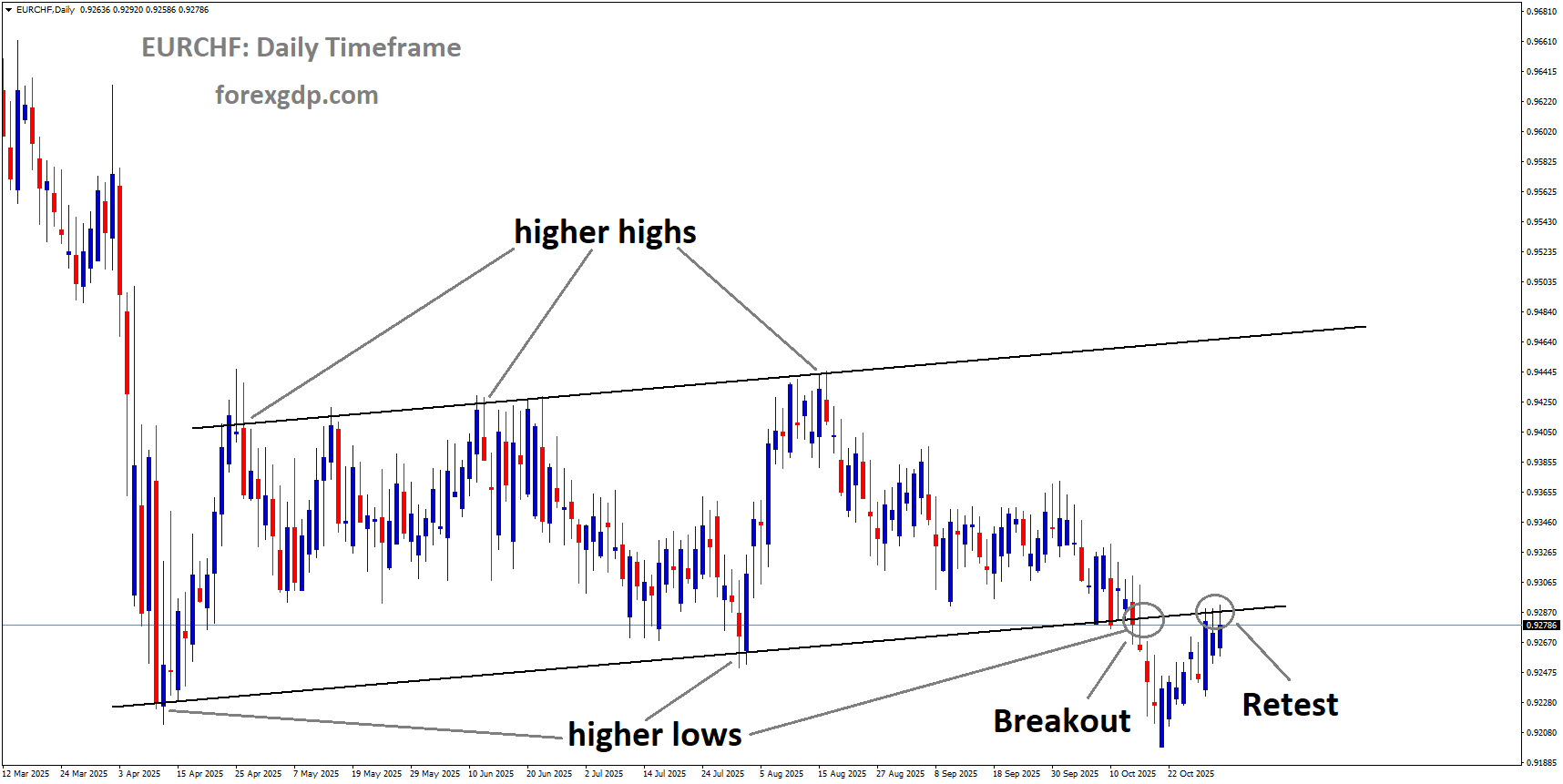 EURCHF reached the retest area of the broken Ascending channel EURCHF reached the retest area of the broken Ascending channel