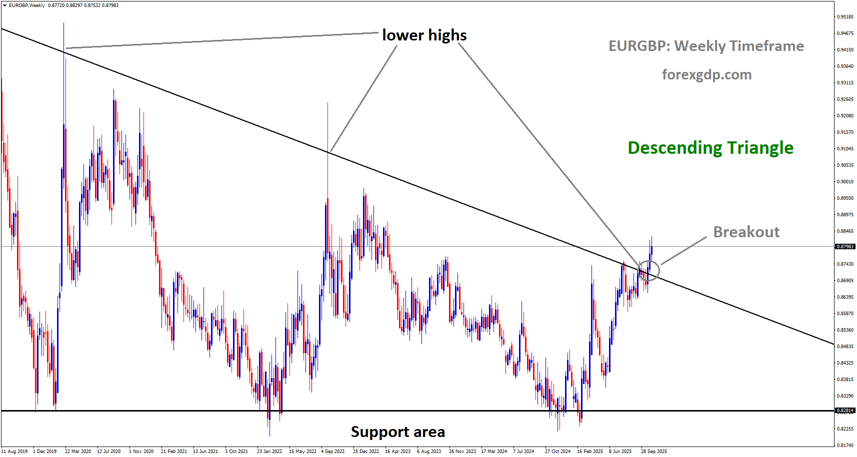 EURGBP has broken the descending triangle pattern to the upside EURGBP has broken the descending triangle pattern to the upside
