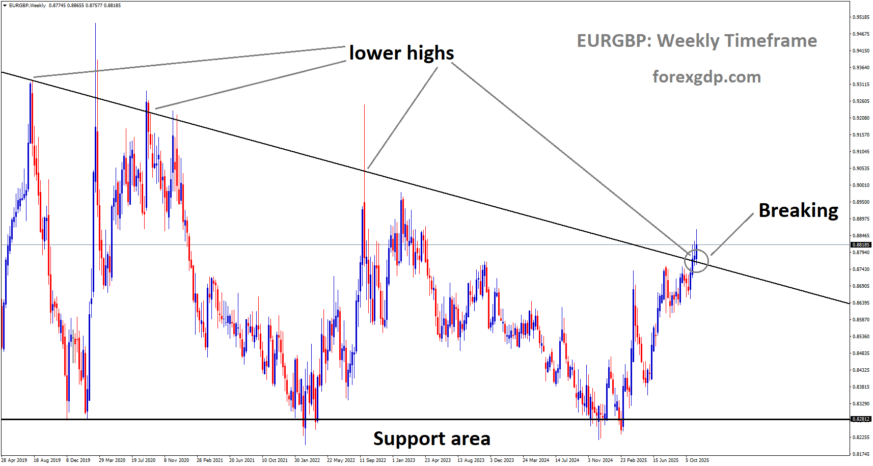 EURGBP is breaking the lower high area of the descending triangle pattern EURGBP is breaking the lower high area of the descending triangle pattern