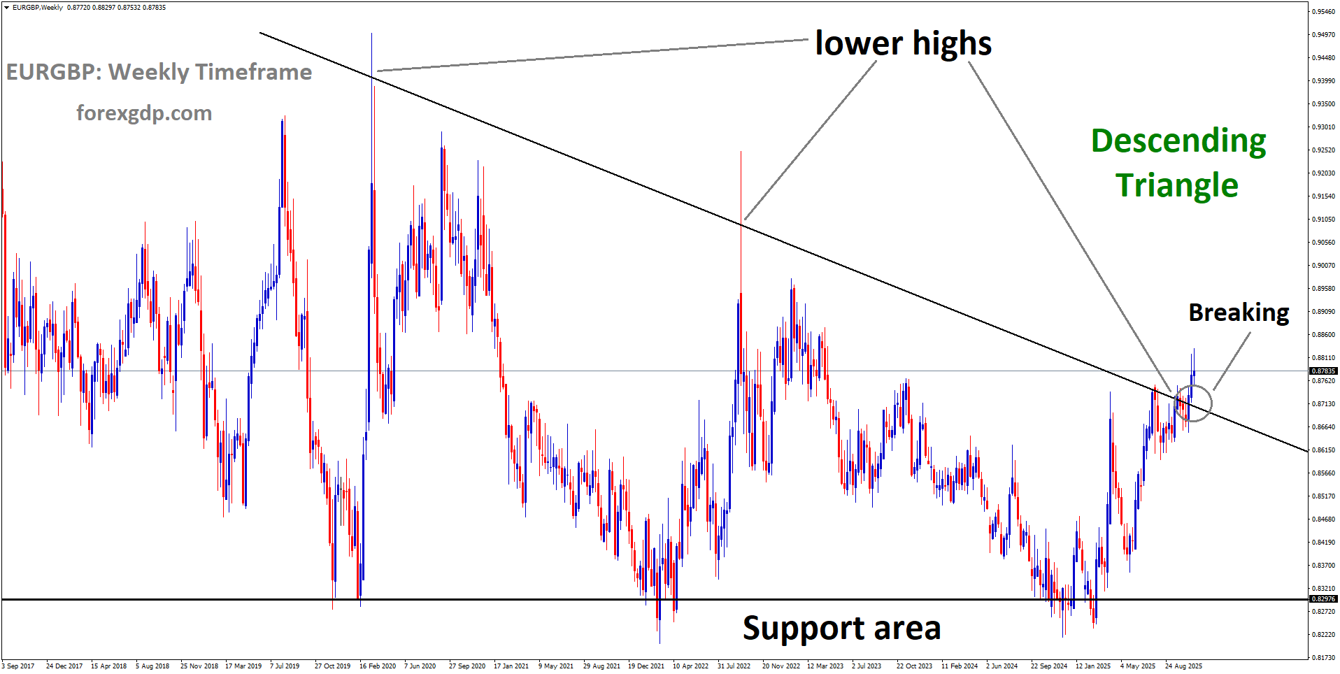 EURGBP is breaking the lower high area of the descending triangle pattern EURGBP is breaking the lower high area of the descending triangle pattern