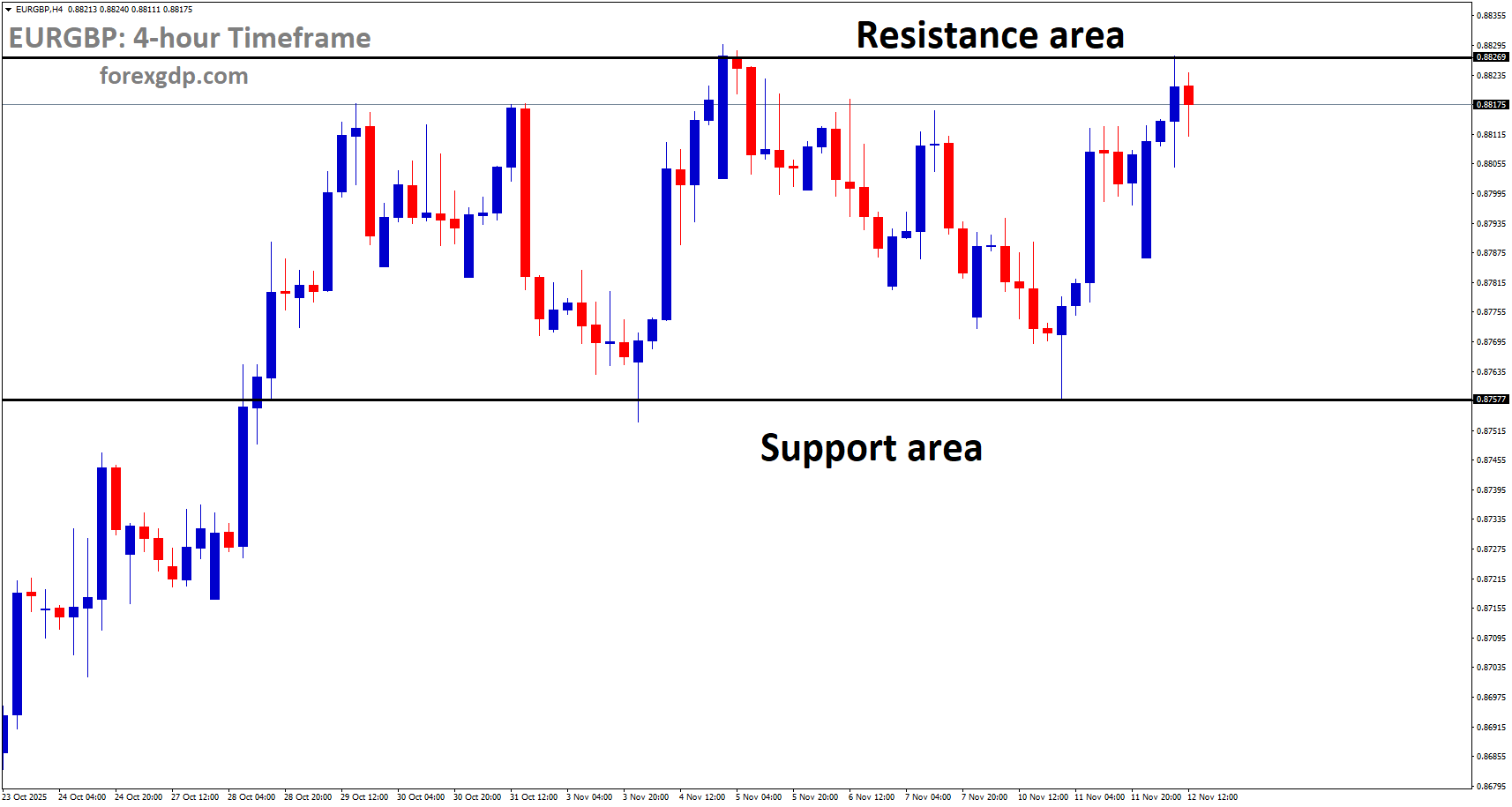 EURGBP is moving in a box pattern, and the market has reached the resistance area of the pattern EURGBP is moving in a box pattern, and the market has reached the resistance area of the pattern