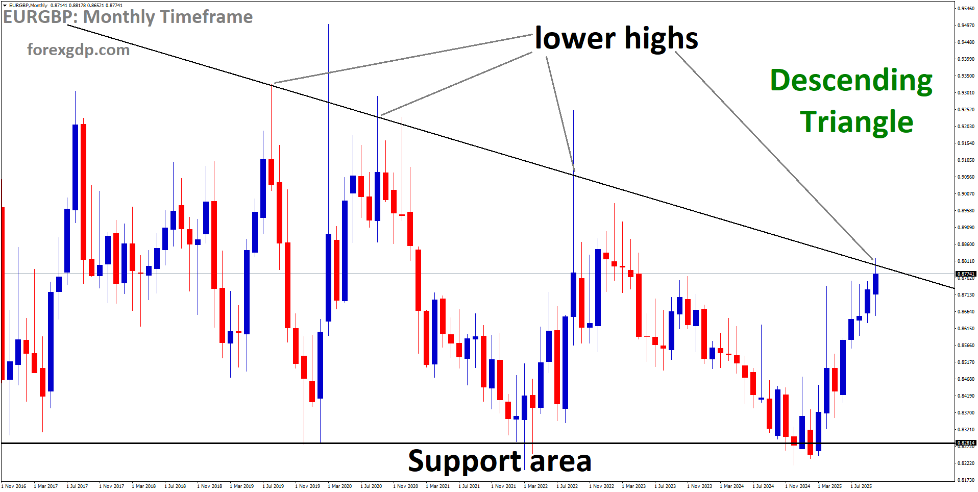 EURGBP is moving in a descending triangle pattern n and the market has reached the lower high area of the pattern EURGBP is moving in a descending triangle pattern n and the market has reached the lower high area of the pattern