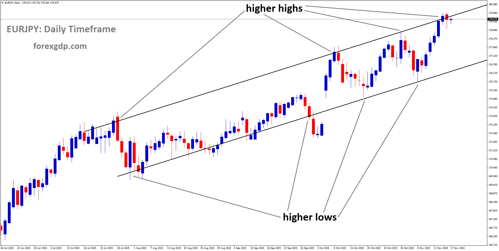 EURJPY is moving in an uptrend channel, and the market has reached a higher high area of the channel EURJPY is moving in an uptrend channel, and the market has reached a higher high area of the channel