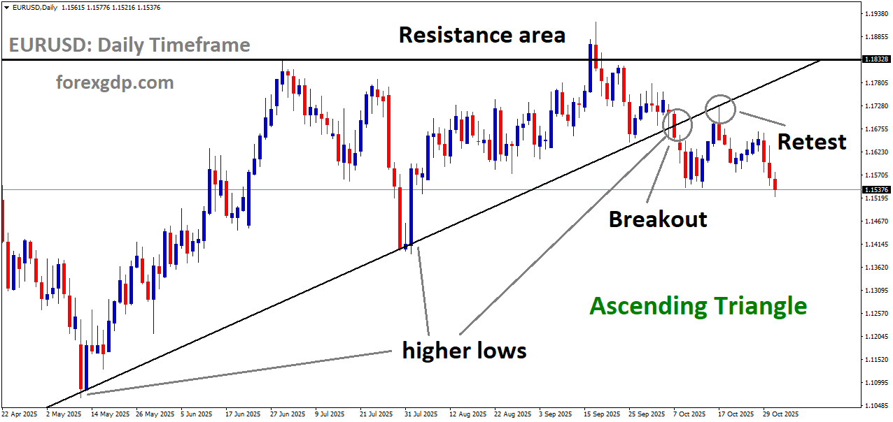 EURUSD is falling from the retest area of the broken Ascending Triangle pattern EURUSD is falling from the retest area of the broken Ascending Triangle pattern
