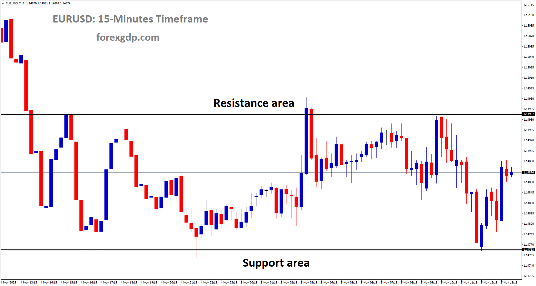 EURUSD is moving in a box pattern, and the market has rebounded from the support area of the pattern EURUSD is moving in a box pattern, and the market has rebounded from the support area of the pattern