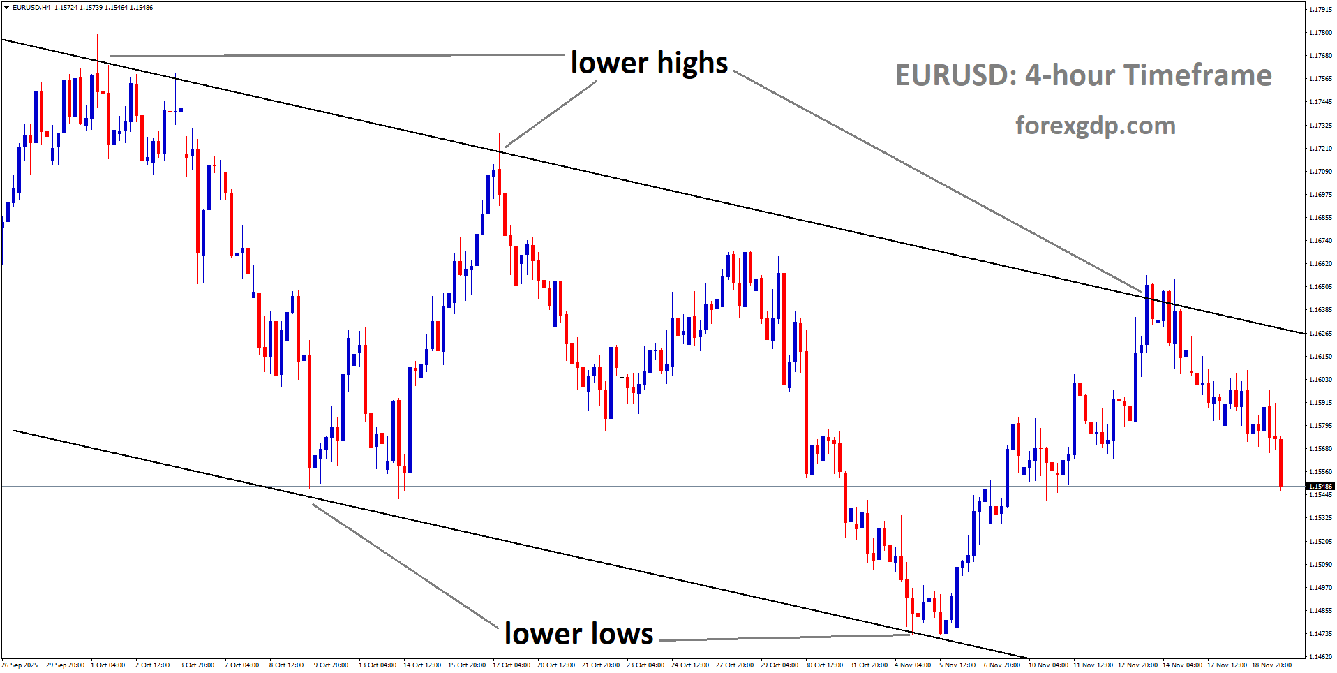 EURUSD is moving in a descending channel, and the market has fallen from the lower high area of the channel EURUSD is moving in a descending channel, and the market has fallen from the lower high area of the channel