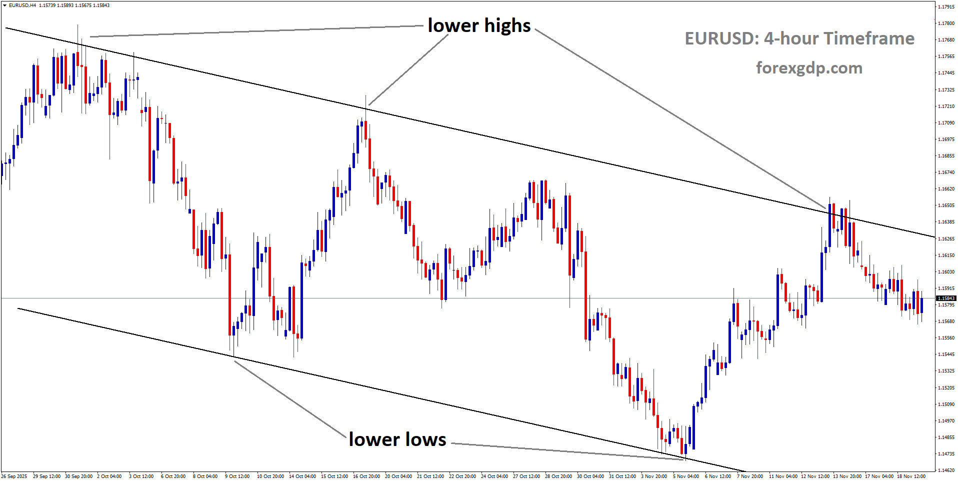 EURUSD is moving in a descending channel, and the market has fallen from the lower high area of the channel EURUSD is moving in a descending channel, and the market has fallen from the lower high area of the channel