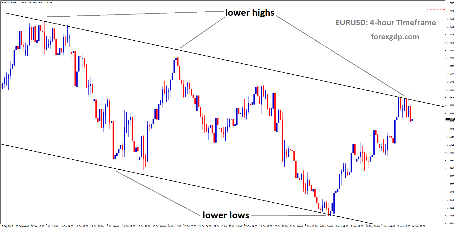 EURUSD is moving in a descending channel, and the market has reached the lower high area of the channel EURUSD is moving in a descending channel, and the market has reached the lower high area of the channel