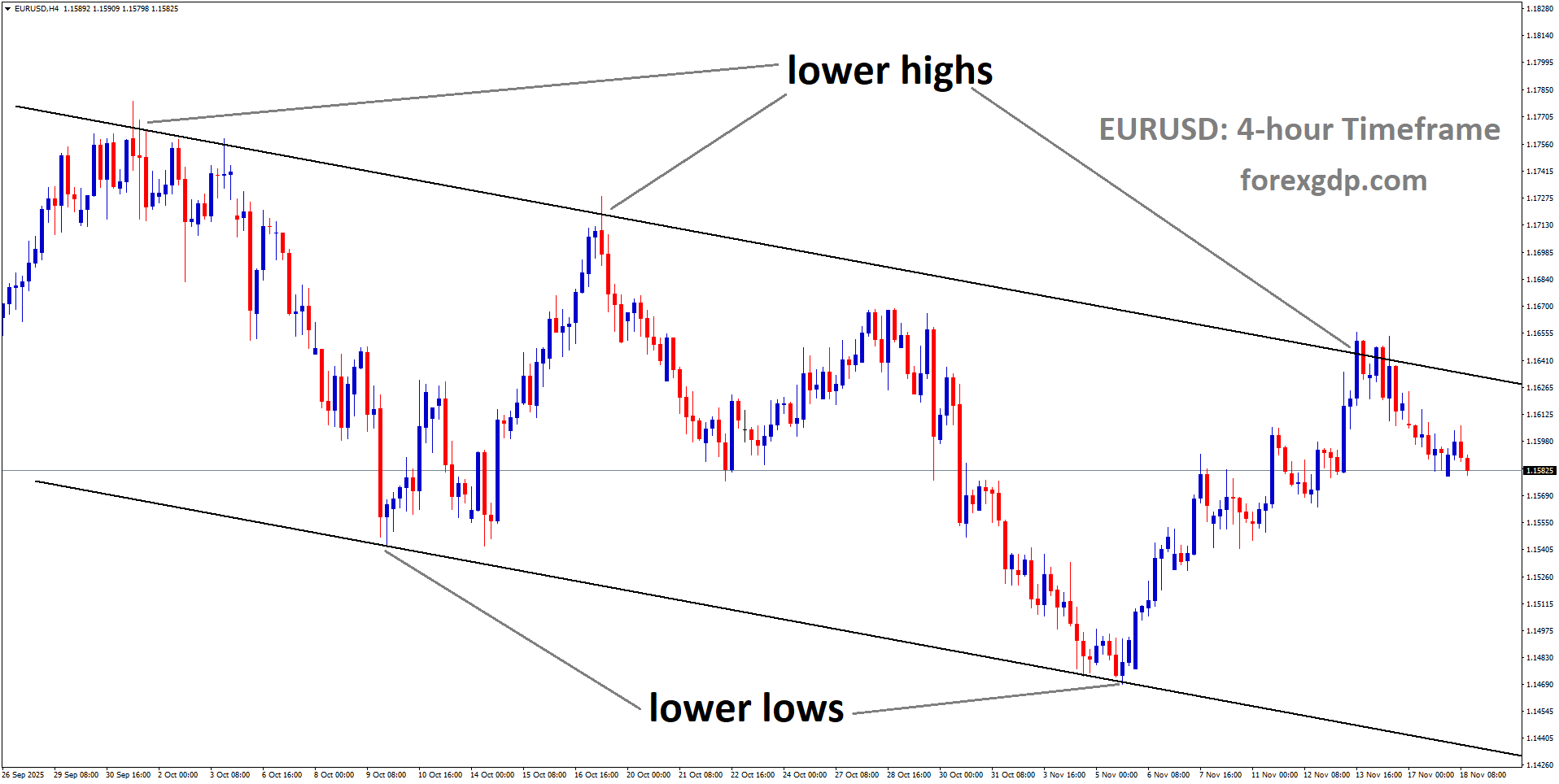 EURUSD is moving in a descending channel, and the market has reached the lower high area of the channel EURUSD is moving in a descending channel, and the market has reached the lower high area of the channel