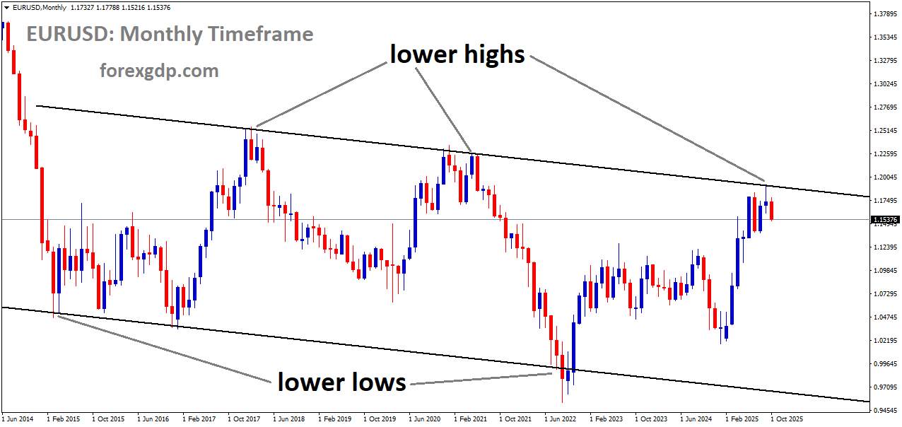EURUSD is moving in a descending channel, and the market has reached the lower high area of the channel EURUSD is moving in a descending channel, and the market has reached the lower high area of the channel