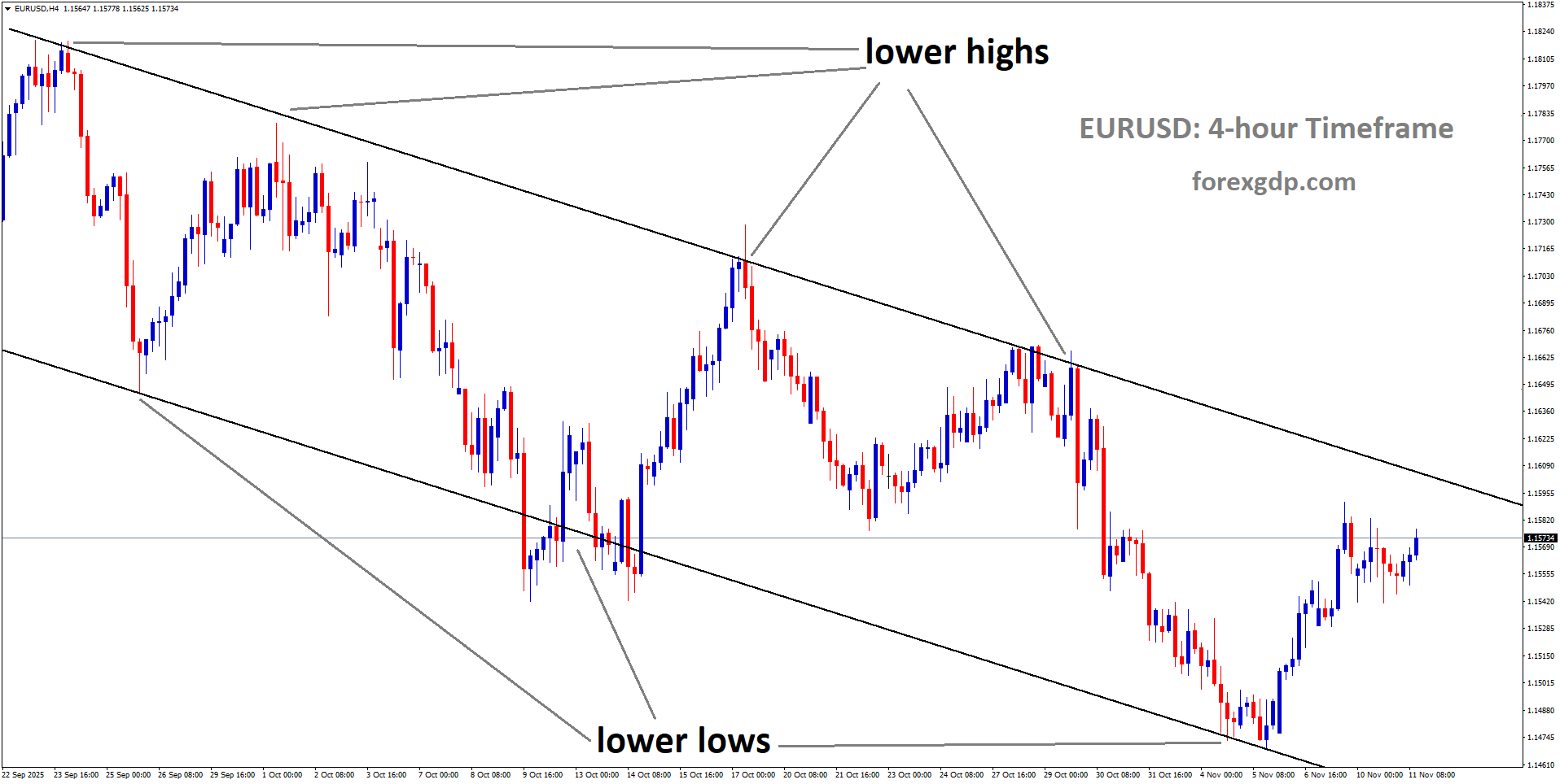 EURUSD is moving in a descending channel EURUSD is moving in a descending channel