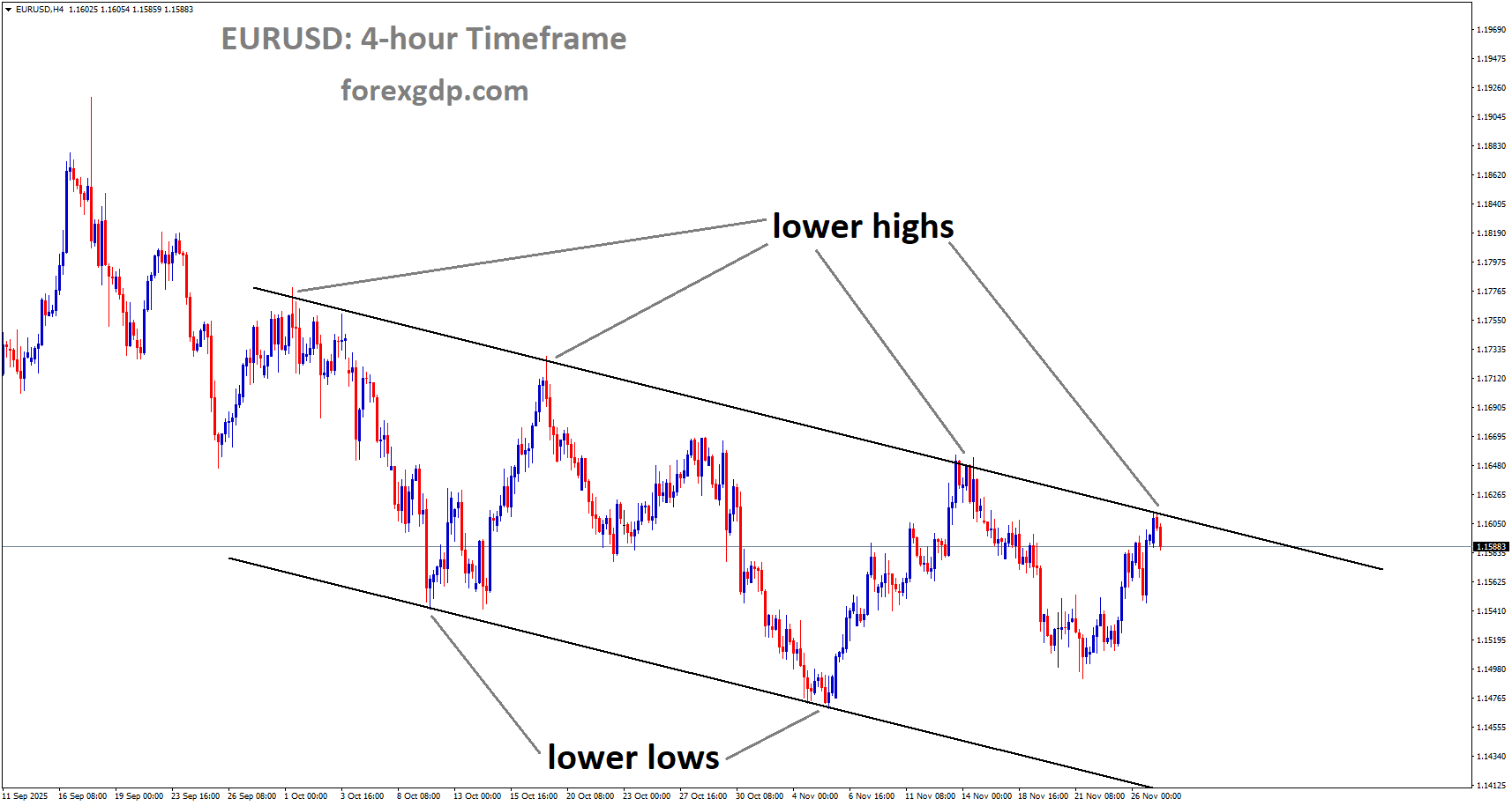 EURUSD is moving in a downtrend channel, and the market has reached the lower high area of the channel EURUSD is moving in a downtrend channel, and the market has reached the lower high area of the channel