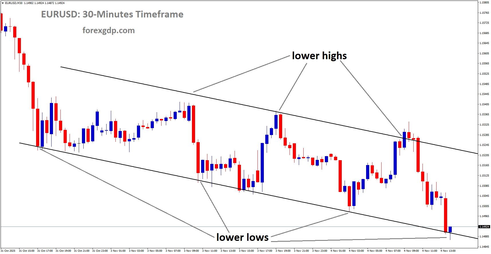 EURUSD is moving in a downtrend channel, and the market has reached the lower low area of the channel EURUSD is moving in a downtrend channel, and the market has reached the lower low area of the channel