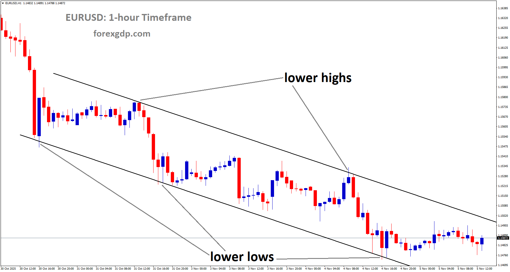 EURUSD is moving in a downtrend channel, and the market has rebounded from the lower low area of the channel EURUSD is moving in a downtrend channel, and the market has rebounded from the lower low area of the channel