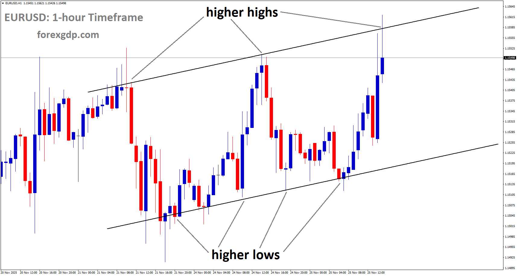 EURUSD is moving in an uptrend channel, and the market has reached a higher high area of the channel EURUSD is moving in an uptrend channel, and the market has reached a higher high area of the channel