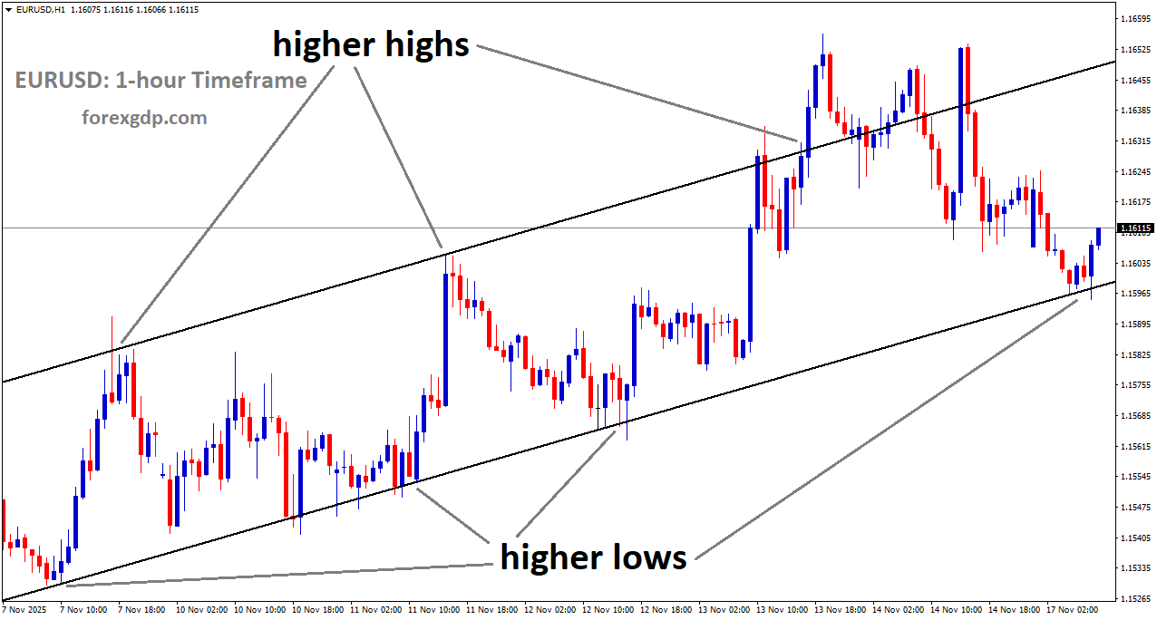 EURUSD is moving in an uptrend channel, and the market has rebounded from the higher low area of the channel EURUSD is moving in an uptrend channel, and the market has rebounded from the higher low area of the channel
