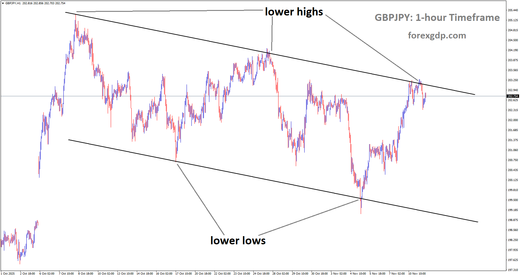 GBPJPY is moving in a descending channel GBPJPY is moving in a descending channel