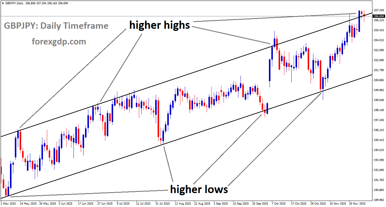 GBPJPY is moving in an uptrend channel, and the market has reached a higher high area of the channel GBPJPY is moving in an uptrend channel, and the market has reached a higher high area of the channel