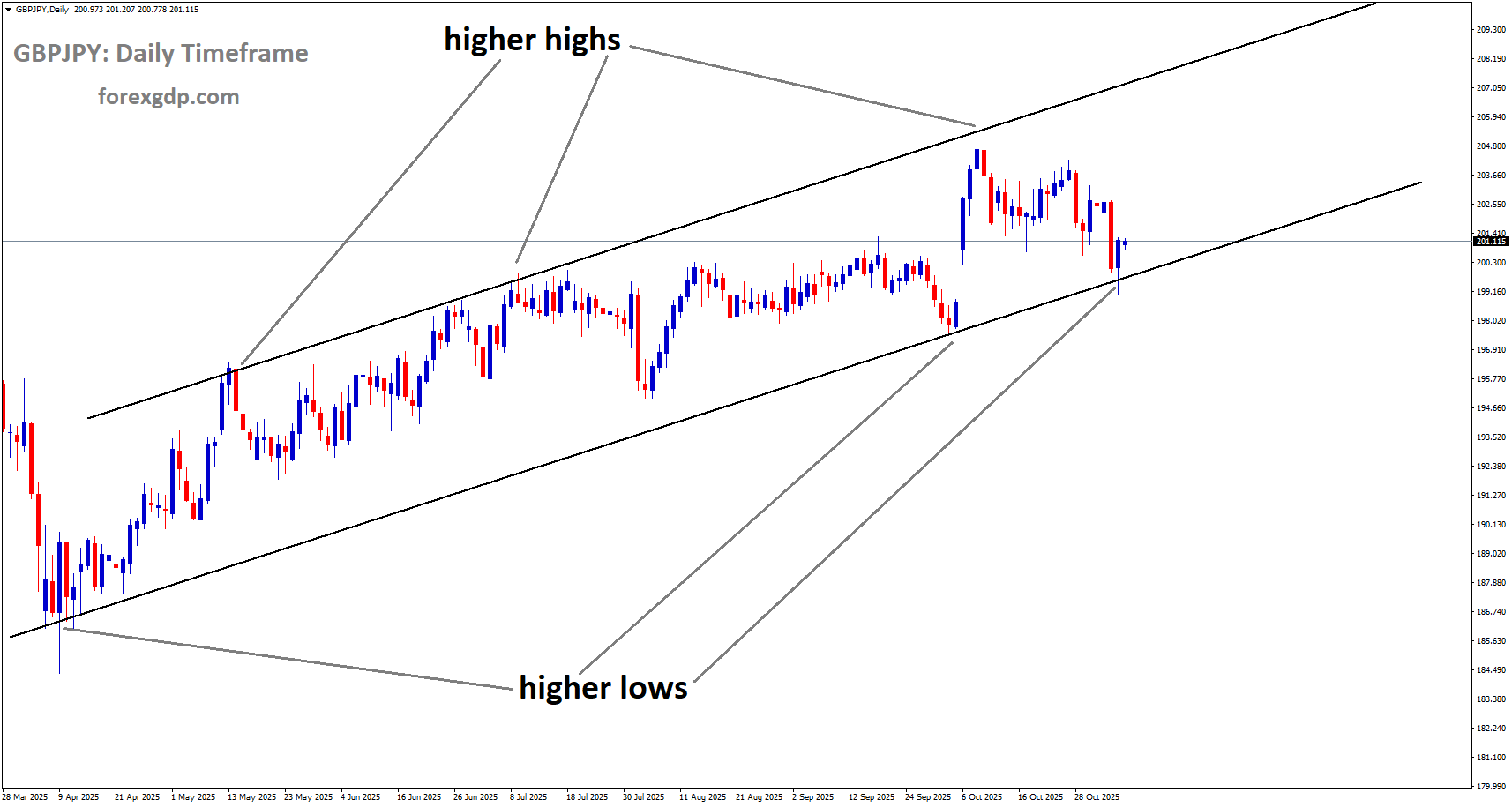 GBPJPY is moving in an uptrend channel, and the market has reached the higher low area of the channel GBPJPY is moving in an uptrend channel, and the market has reached the higher low area of the channel
