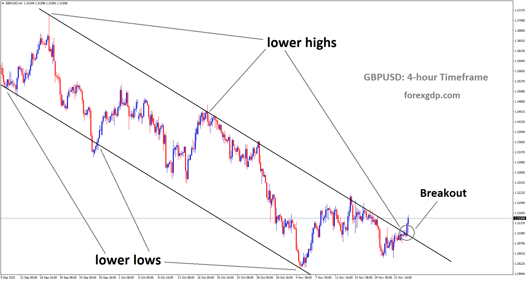 GBPUSD is breaking the lower high area of the downtrend channel GBPUSD is breaking the lower high area of the downtrend channel