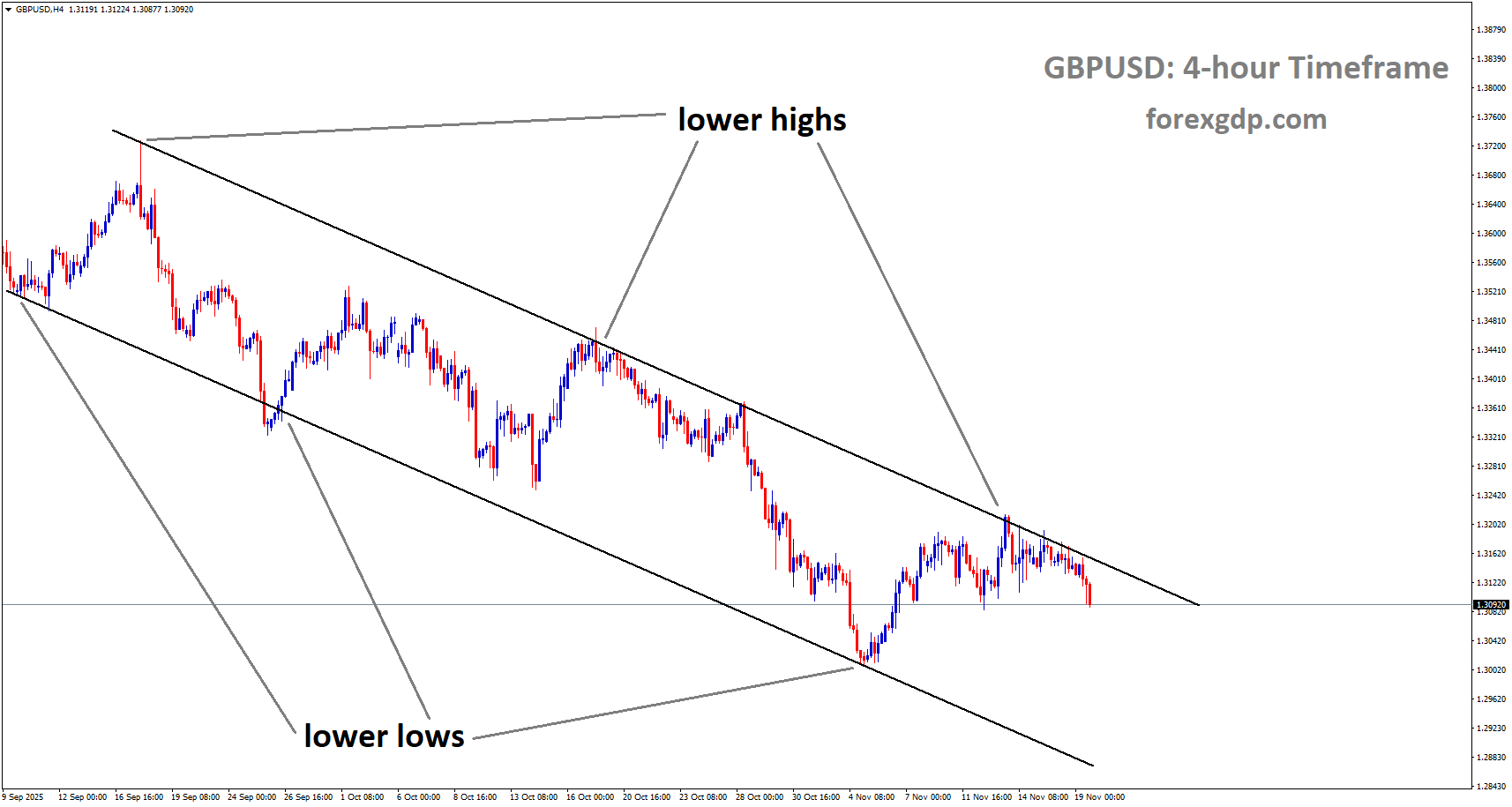 GBPUSD is moving in a descending channel, and the market has fallen from the lower high area of the channel GBPUSD is moving in a descending channel, and the market has fallen from the lower high area of the channel