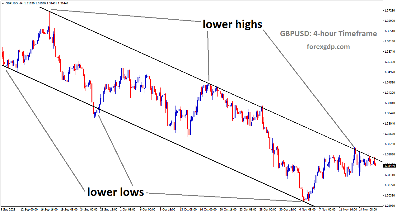 GBPUSD is moving in a descending channel, and the market has reached the lower high area of the channel GBPUSD is moving in a descending channel, and the market has reached the lower high area of the channel