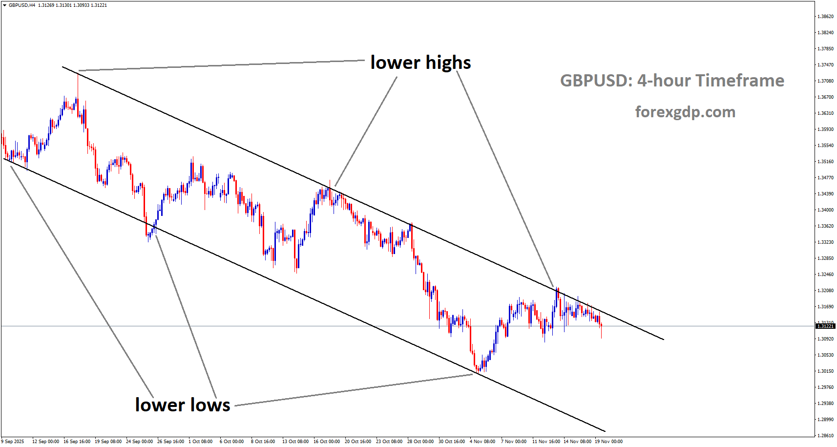 GBPUSD is moving in a descending channel, and the market has reached the lower high area of the channel GBPUSD is moving in a descending channel, and the market has reached the lower high area of the channel