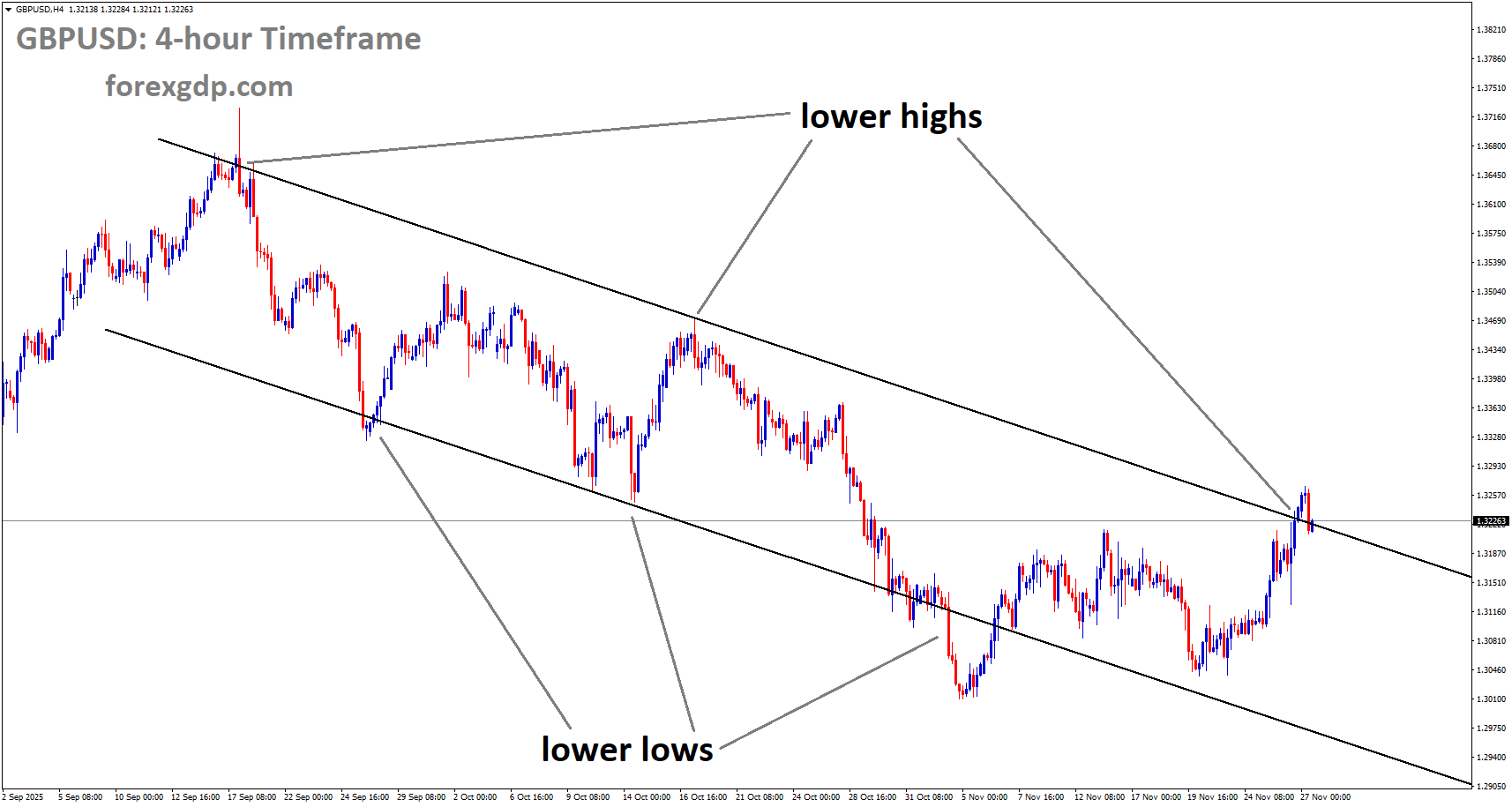 GBPUSD is moving in a descending channel, and the market has reached the lower high area of the channel GBPUSD is moving in a descending channel, and the market has reached the lower high area of the channel