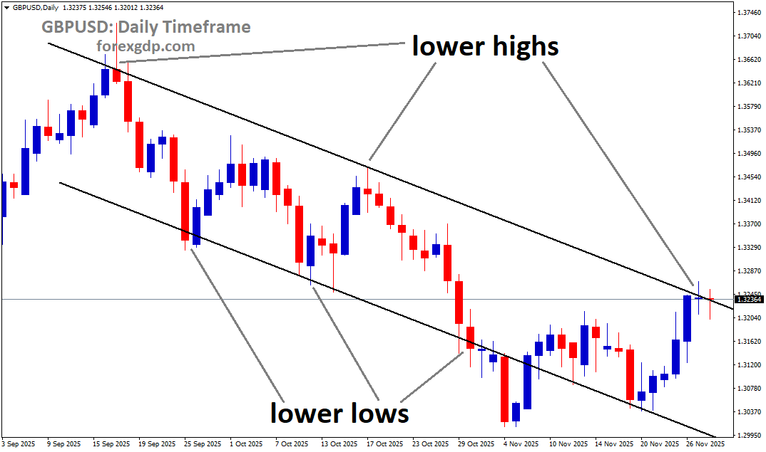 GBPUSD is moving in a descending channel, and the market has reached the lower high area of the channel GBPUSD is moving in a descending channel, and the market has reached the lower high area of the channel