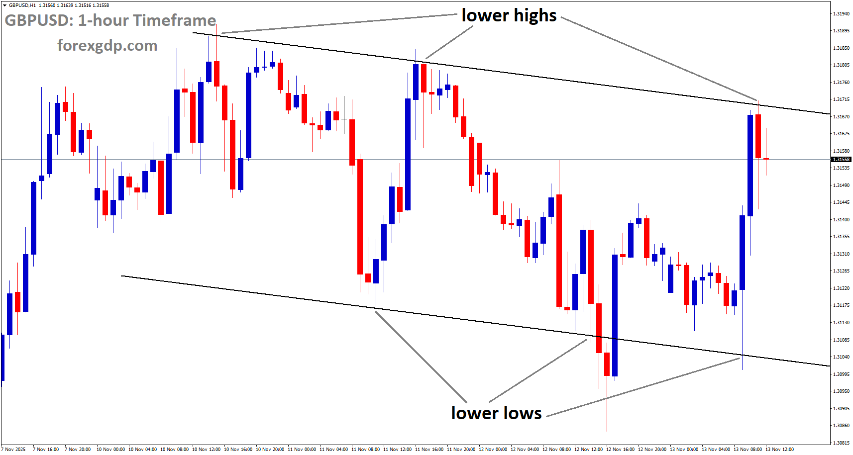 GBPUSD is moving in a descending channel, and the market has reached the lower high area of the channel GBPUSD is moving in a descending channel, and the market has reached the lower high area of the channel
