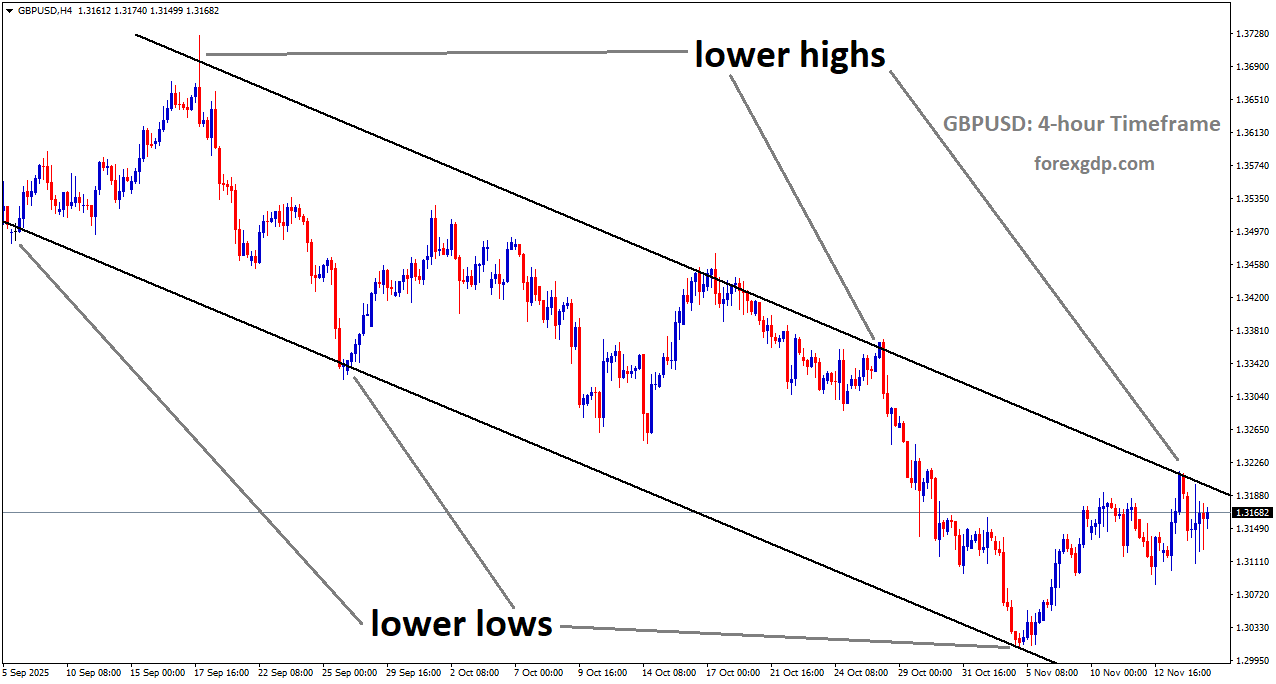 GBPUSD is moving in a downtrend channel, and the market has reached the lower high area of the channel GBPUSD is moving in a downtrend channel, and the market has reached the lower high area of the channel